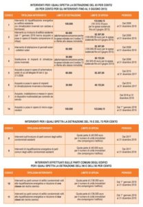 Modello 730 2019 e detrazioni fiscali per la casa